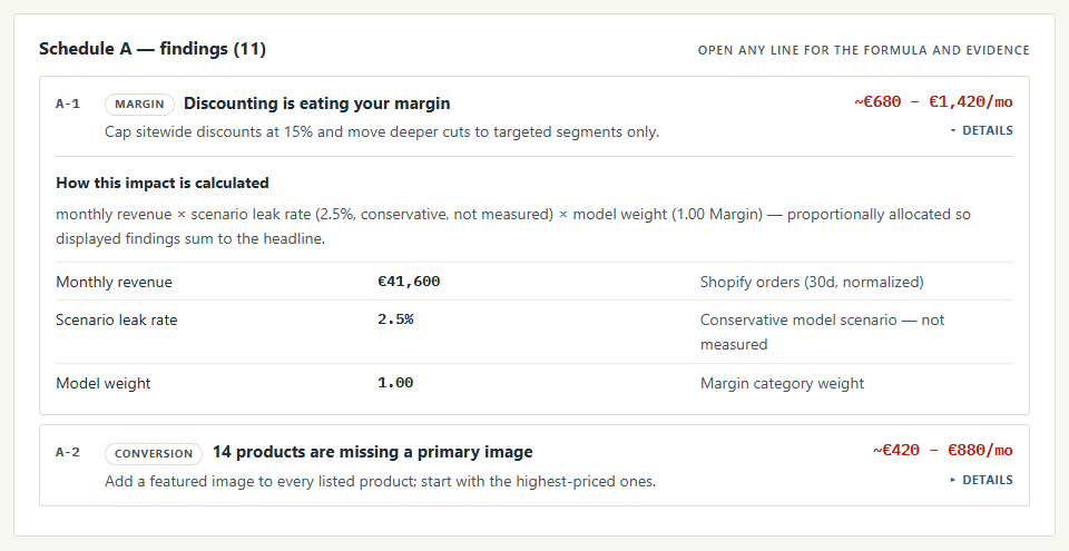 An Auditink finding: 'Discounting is eating your margin', with the monthly revenue, leak rate and model weight used to calculate it